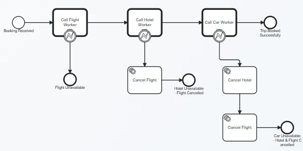 Travel booking saga BPMN process implemented in OrqueIO