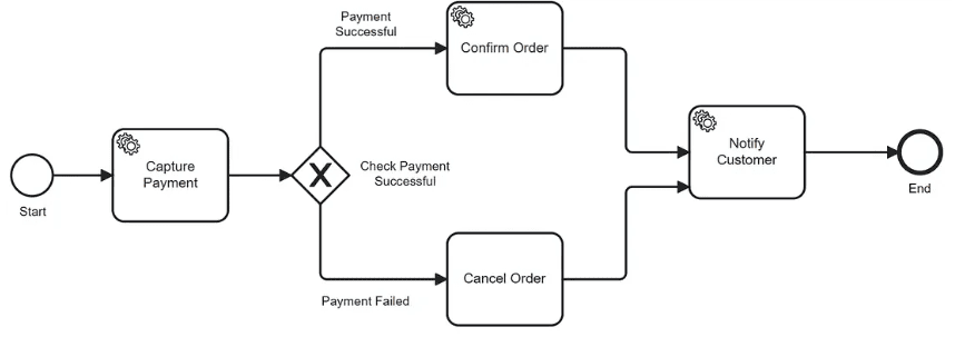 Workflow BPMN