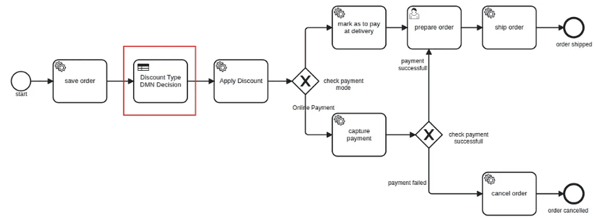 BPMN Workflow for an Order Processing