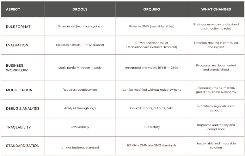 Comparison of Drools and OrqueIO DMN