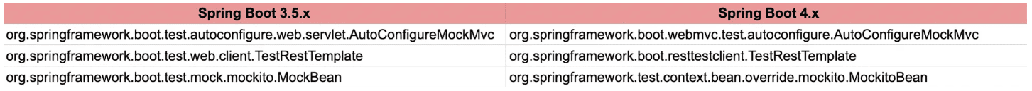 Spring Boot 3.5 vs 4 comparison