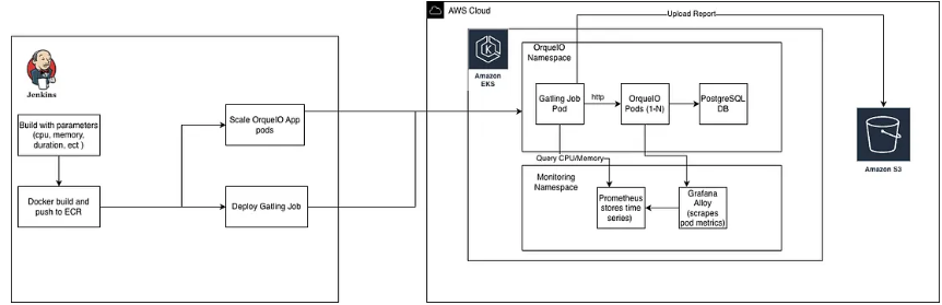 Testing Infrastructure Diagram